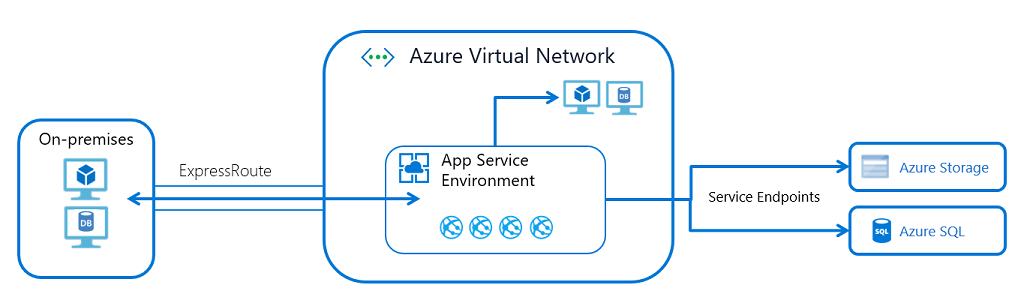 Diagram that illustrates an ASE in a virtual network.