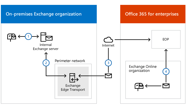 Hybrider E-Mail-Fluss mit einem Edge-Transport-Server.