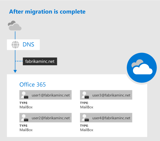 Nach Abschluss der G Suite-Migration.