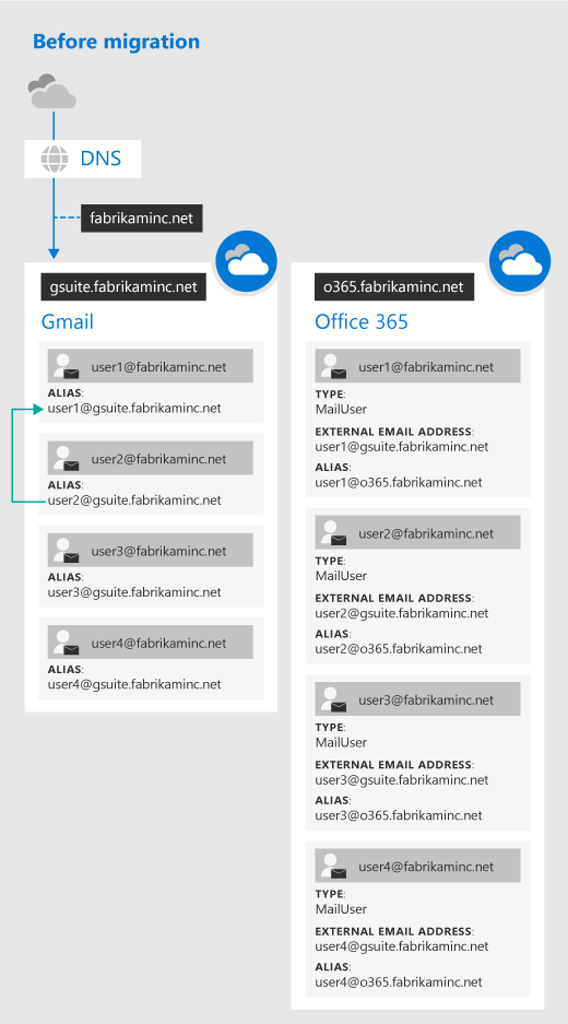 Bevor die G Suite-Migration beginnt.