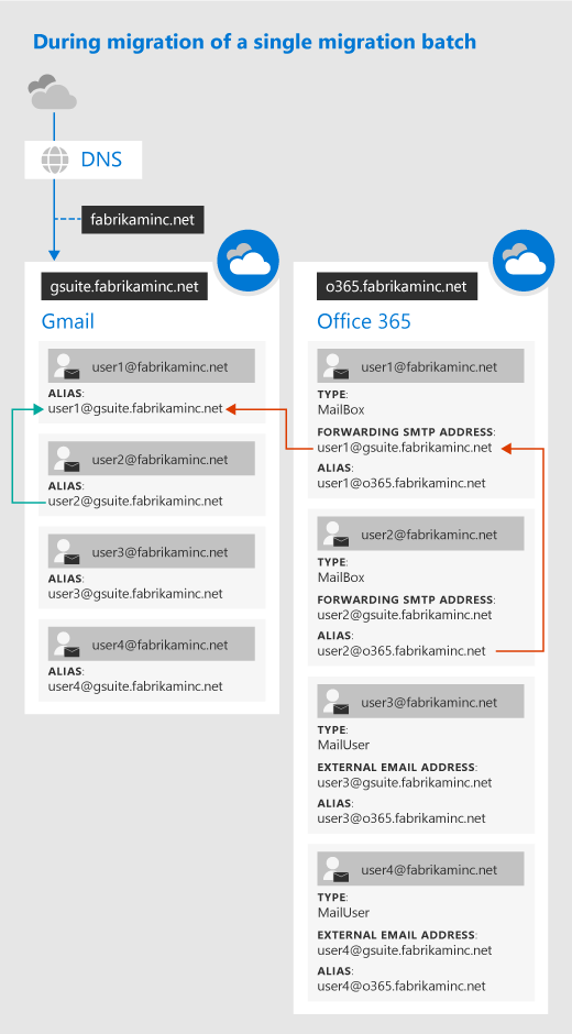 Während eines einzelnen Batches einer G Suite-Migration.