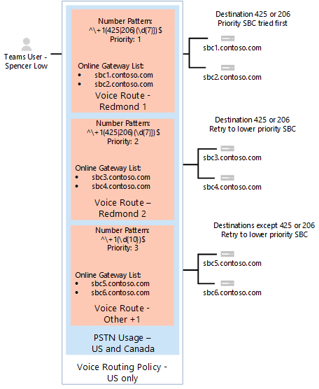 Screenshot: VoIP-Routingrichtlinie, die zugewiesen ist user1@contoso.com.