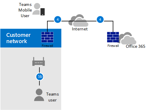 Das Diagramm zeigt den Anruffluss mit aktivierter Medienumgehung, der Client ist intern und kann die öffentliche IP-Adresse des SBC erreichen.