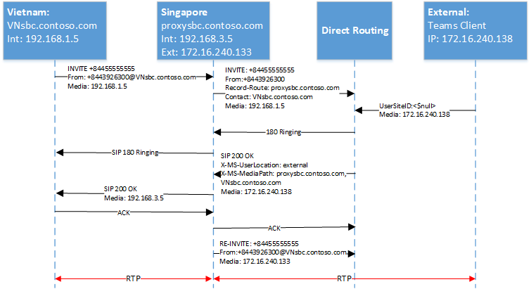 Diagramm, das erneut die SIP-Leiter zeigt.