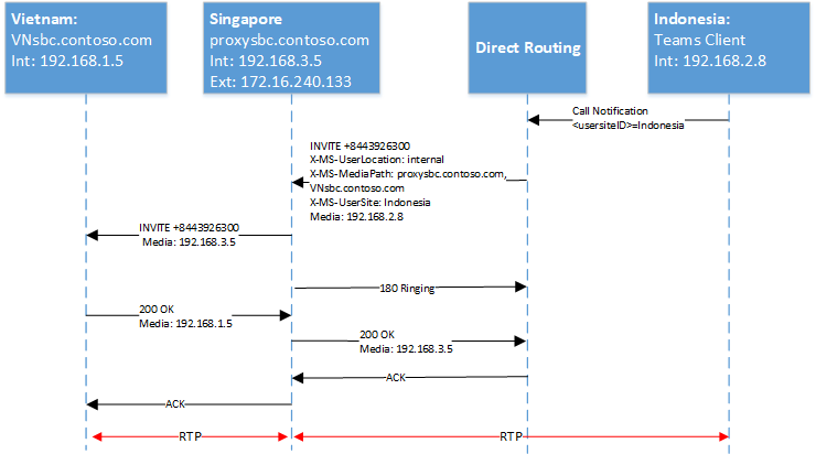 Ein weiteres Diagramm zeigt die SIP-Leiter.