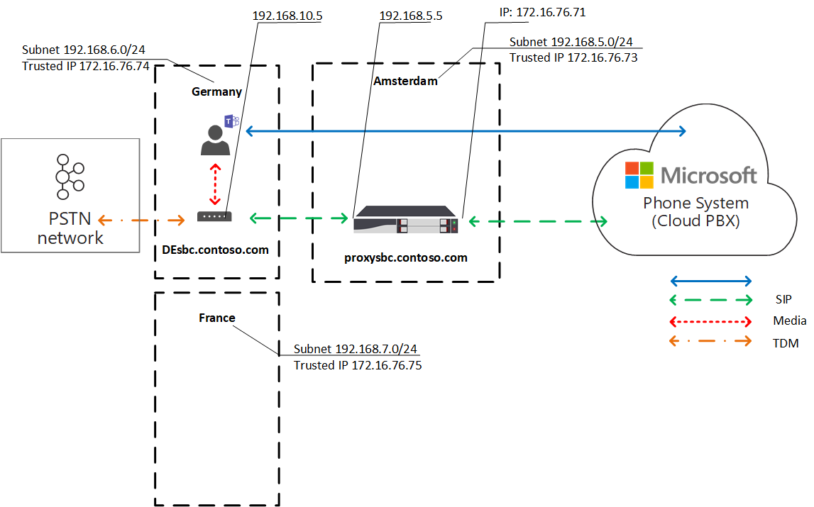 Ein Diagramm, das die Lokale Medienoptimierung für den Datenverkehrsfluss zeigt.