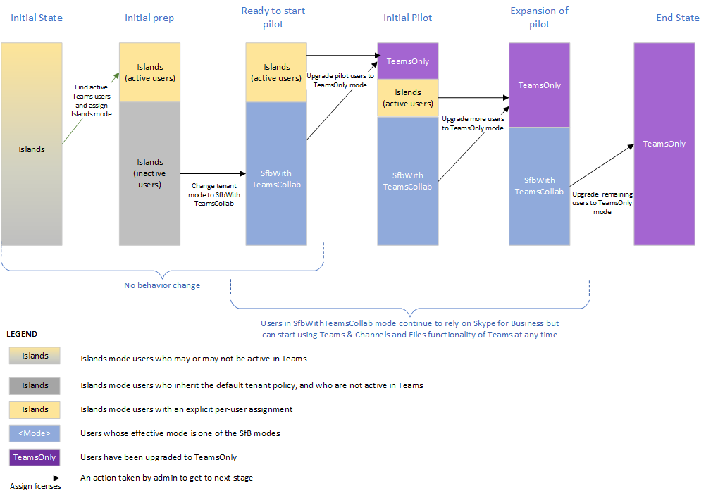 Diagramm: Upgrade von ausgewählten Funktionen mit aktiven Benutzern im Islands-Modus