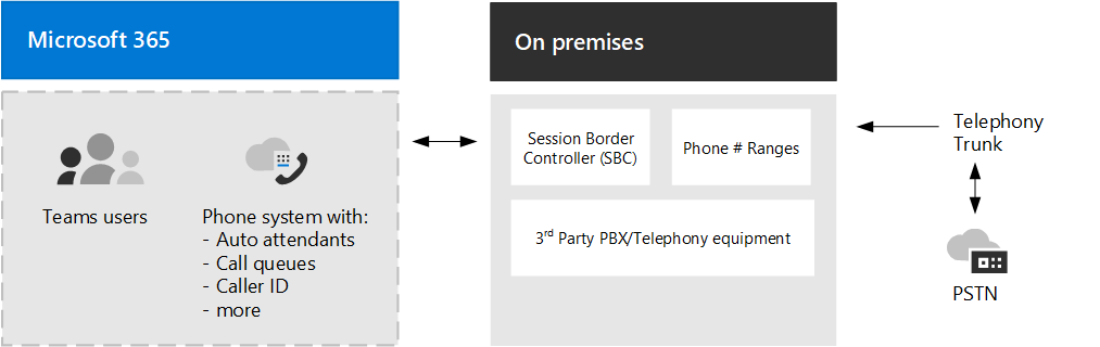 Abbildung 5 zeigt Teams Telefon mit Direct Routing.