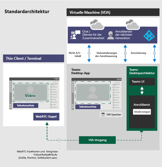 Diagramm, das Teams in der VDI-Architektur zeigt.