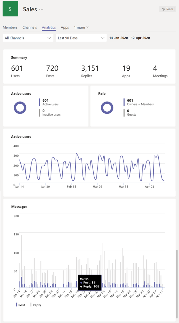 Screenshot der Analyseansicht pro Team.