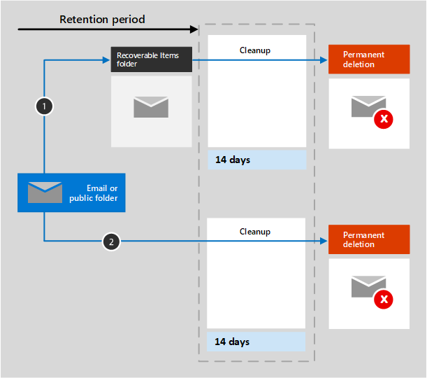 Diagramm des Aufbewahrungsverlaufs bei E-Mails und öffentlichen Ordnern.