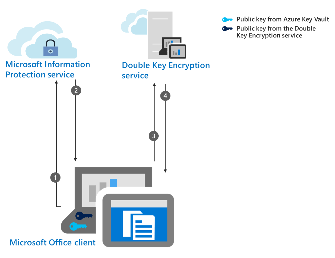 Ein Diagramm zeigt Schritt 4 des Verschlüsselungsworkflows für DKE, Erfassen und Zwischenspeichern des öffentlichen DKE-Schlüssels.