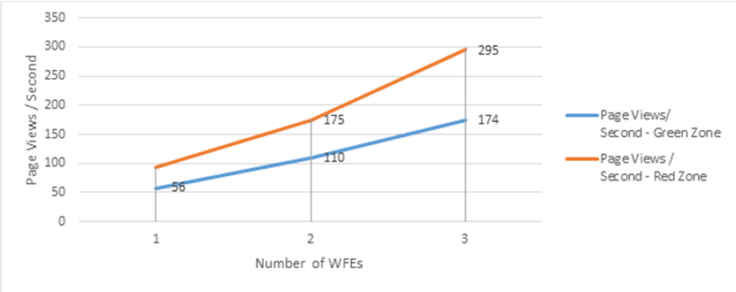 Excel-Grafik, die die Auswirkungen für die Grüne und die Rote Zone zeigt, wenn Front-End-Webserver hinzugefügt werden und die Arbeitslast auf diesen Servern ansteigt. Bei einem bis drei Front-End-Webservern nimmt der Durchsatz um fast die gleiche Zeit (in Millisekunden) zu.