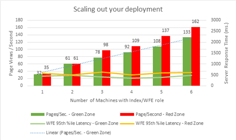 Excel-Grafik, das die Ergebnisse beim Skalieren einer websiteübergreifenden Veröffentlichungswebsite mit verschiedenen Auslastungsmustern und einer variierenden Anzahl von Computern (1 bis 6) anzeigt, die als Front-End-Webserver mit Indexknoten dienten.