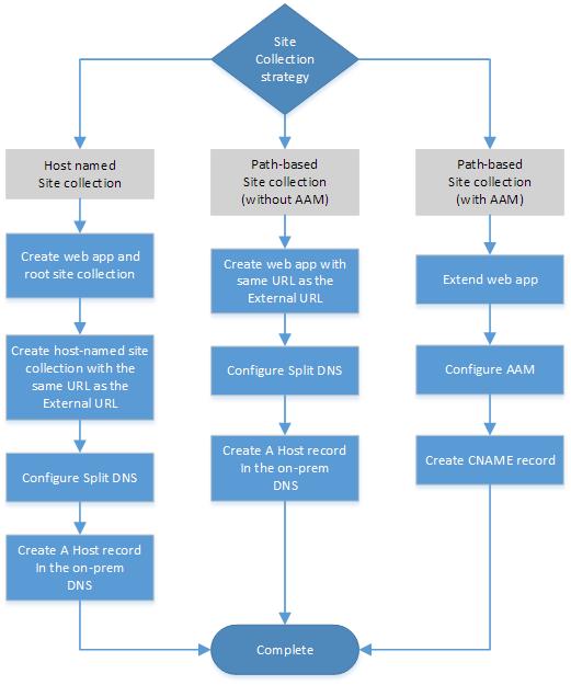 Die drei möglichen Strategien für die Websitesammlung für eine unidirektionale eingehende oder bidirektionale hybride SharePoint-Authentifizierungstopologie.