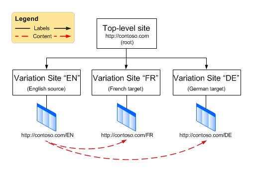 Planen von Websitevariationen