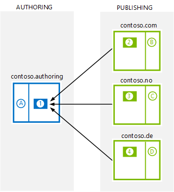 Variationsszenario 1 bei einer websiteübergreifenden Veröffentlichungswebsite.