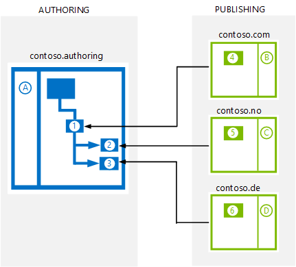 Variationsszenario 2 bei einer websiteübergreifenden Veröffentlichungswebsite.