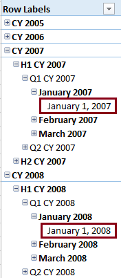 PivotTable mit symmetrischem Hierarchieausruf