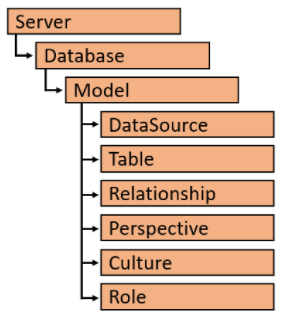 Diagramm des tabellarischen Objektmodells mit allen Objekten