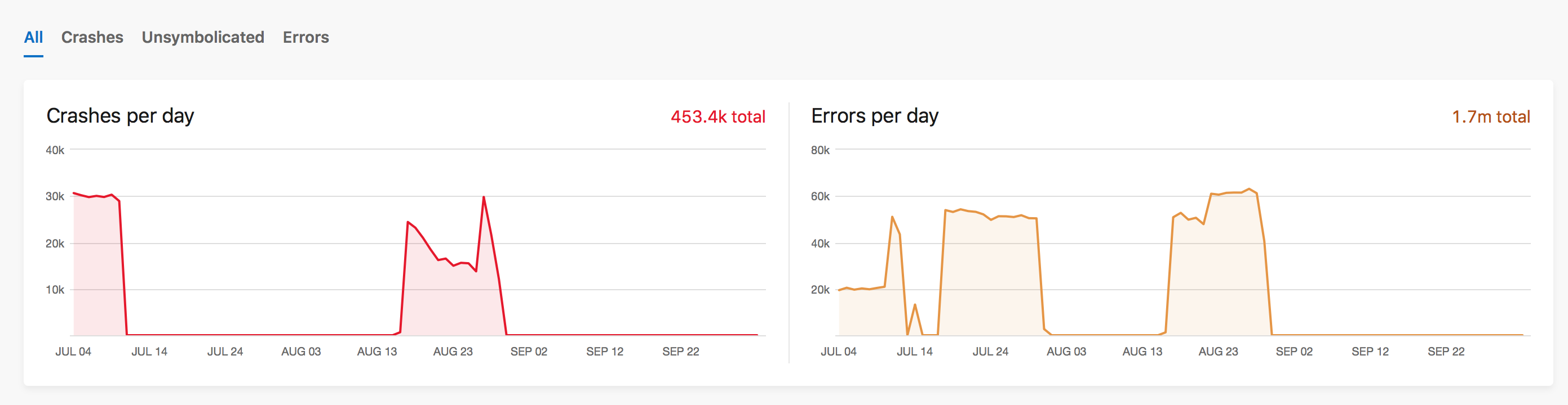 App Center zeigt Ihnen Analysen zu Abstürze und Fehlern an.