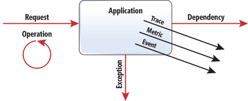 Anwendung Telemetrie-Datenmodell