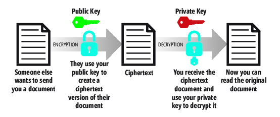 Verwenden von PKC, wenn Sie möchten, dass Ihnen jemand ein verschlüsseltes Dokument oder eine verschlüsselte Nachricht sendet, die nur Sie öffnen können