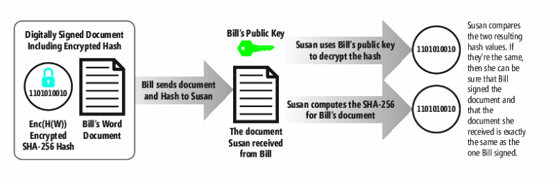 Verwenden von PKC zusammen mit einem kryptografischen Hash, um zu überprüfen, ob ein Dokument/eine Nachricht von der erwarteten Partei signiert wurde