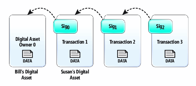 Die Transaktionshashkette verwendet digitale Signaturen, um den Besitz eines digitalen Objekts zu übertragen, und jeder Transaktionsdatensatz verwaltet einen kryptografischen Backlink zur vorherigen Transaktion in der Hashkette