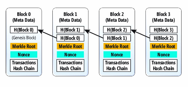 Die Blockchain setzt sich aus Blöcken zusammen, die ihrerseits Transaktionshashbäume enthalten, Blöcke in der Blockchain sind mit vorherigen Blöcken rückverknüpft und werden mit einem Proof of Work-Algorithmus überprüft