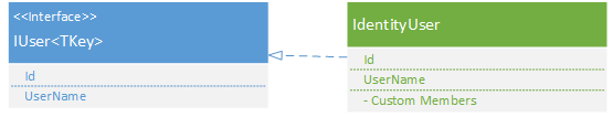 Abbildung der Identity User-Klasse