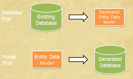 Datenbank first vs. Model First