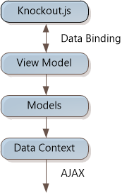 Diagramm, das einen Pfeil zeigt, der von knockout punkt j s zu View Model zu Models to Data Context wechselt. Der Pfeil zwischen Knockout-Punkt j s und Ansichtsmodell ist mit Datenbindung beschriftet und zeigt auf beide Elemente.