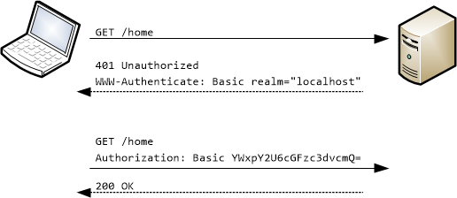 Diagramm der Standardauthentifizierung