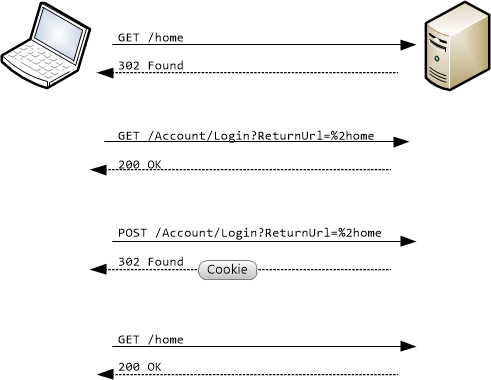 Abbildung der Funktionsweise der Formularauthentifizierung in A S P dot Net