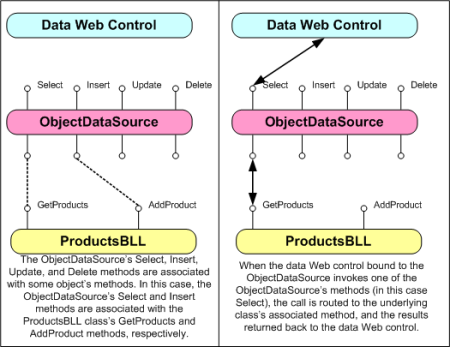 ObjectDataSource dient als Proxy