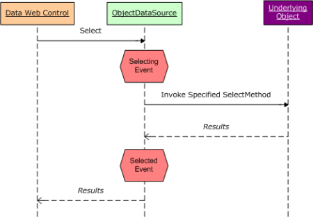 Die ObjectDataSource-Methode 