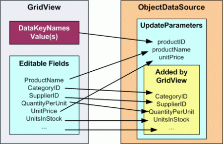 Die GridView fügt Parameter zur UpdateParameters-Auflistung von ObjectDataSource hinzu.