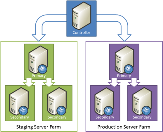 Beziehung zwischen den Serverrollen zu fabrikam, Inc. Staging- und Produktionsumgebungen