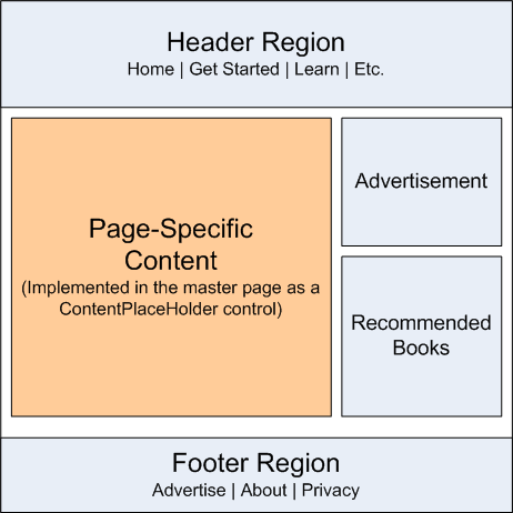 Eine Gestaltungsvorlage definiert das websiteweite Layout und die bereiche, die auf einer Inhaltsseite nach Inhaltsseite bearbeitet werden können.