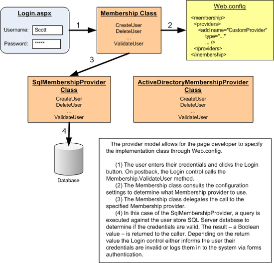 Mit dem Anbietermodell können unterschiedliche Implementierungen nahtlos an das Framework angeschlossen werden.