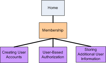 Die Websiteübersicht stellt eine hierarchische Navigationsstruktur dar.