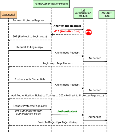 Der Formularauthentifizierungs- und URL-Autorisierungsworkflow