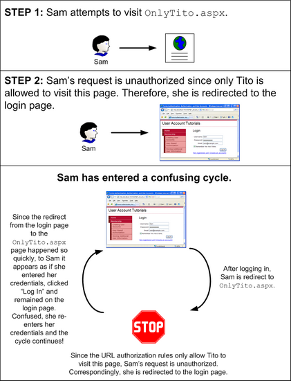 Der Standardworkflow kann zu einem verwirrenden Zyklus führen