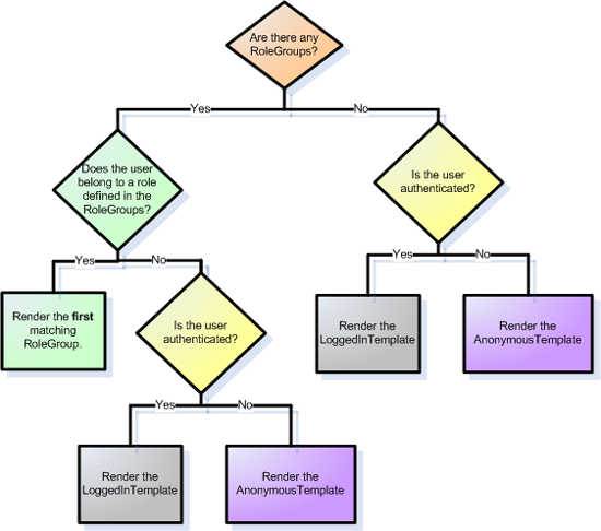 Der Workflow des LoginView-Steuerelements zum Bestimmen der zu rendernden Vorlage