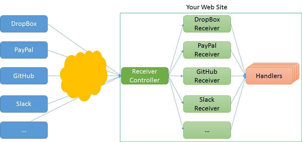 ASP.NET WebHooks-Verarbeitungspipeline