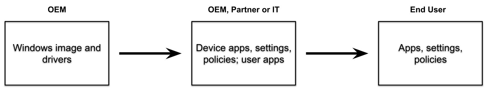 Diagramm des OEM-Prozesses mit dem Partner.