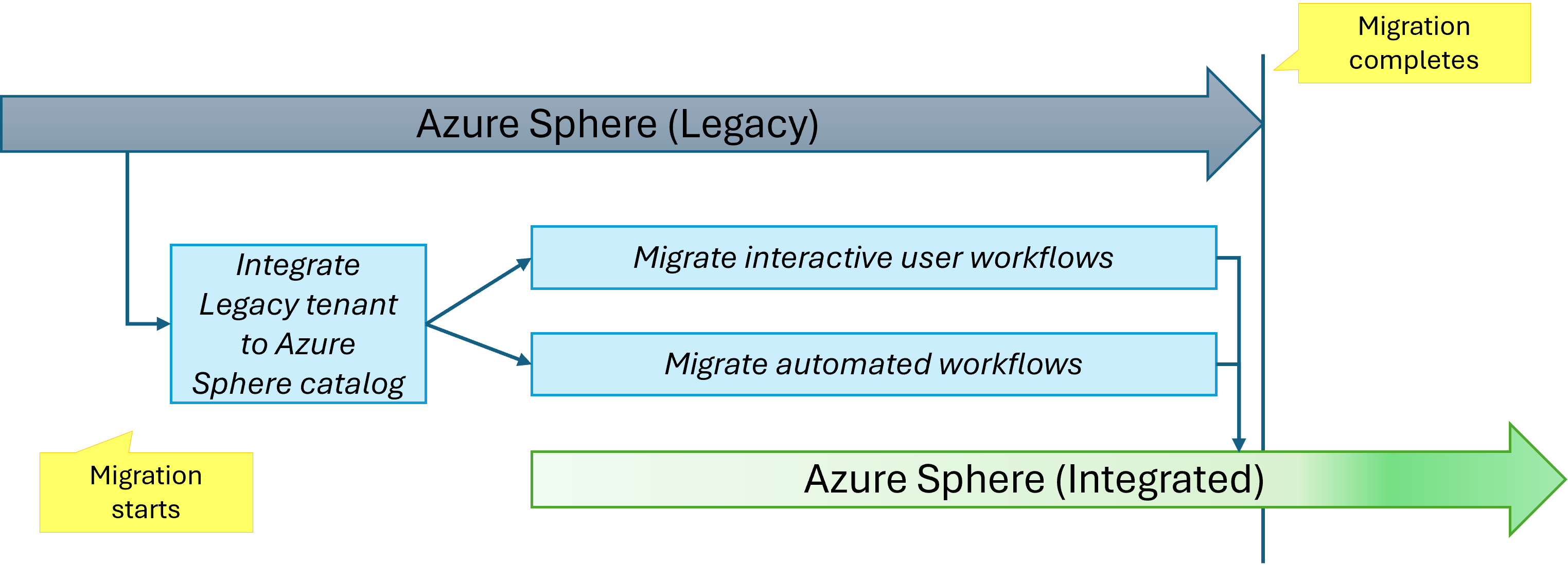 Diagramm mit dem Workflow auf hoher Ebene