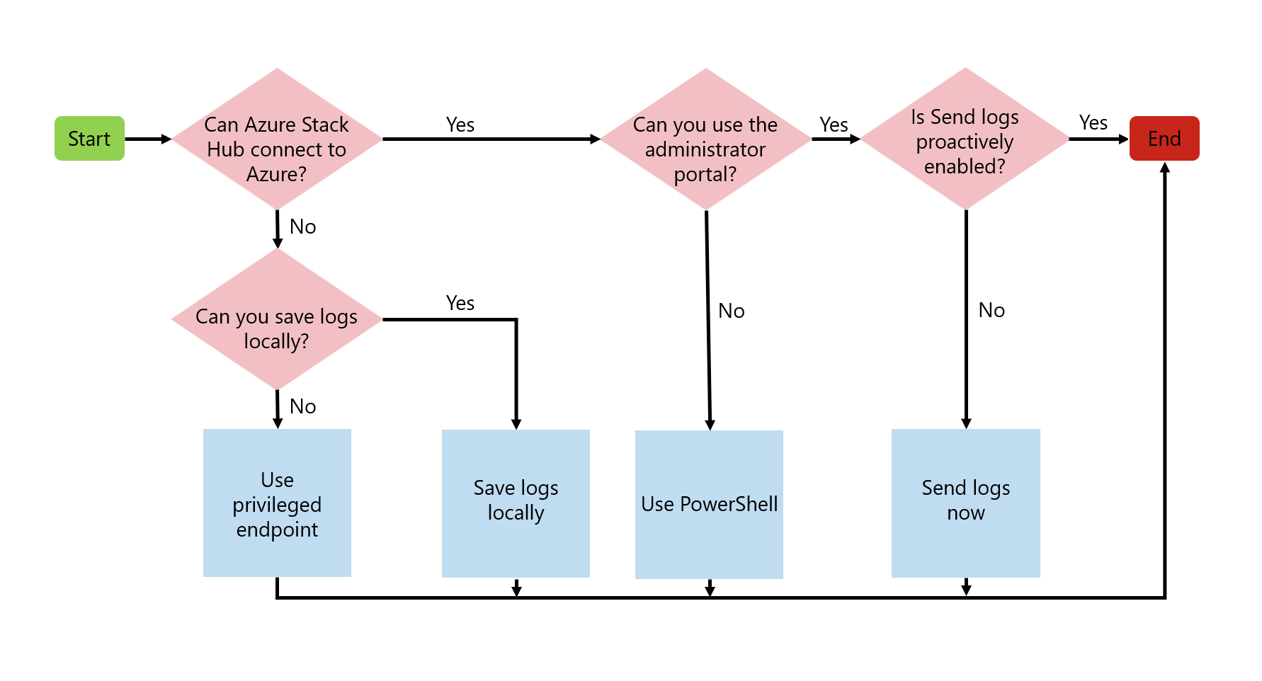 Flussdiagramm zum sofortigen Senden von Protokollen an Microsoft