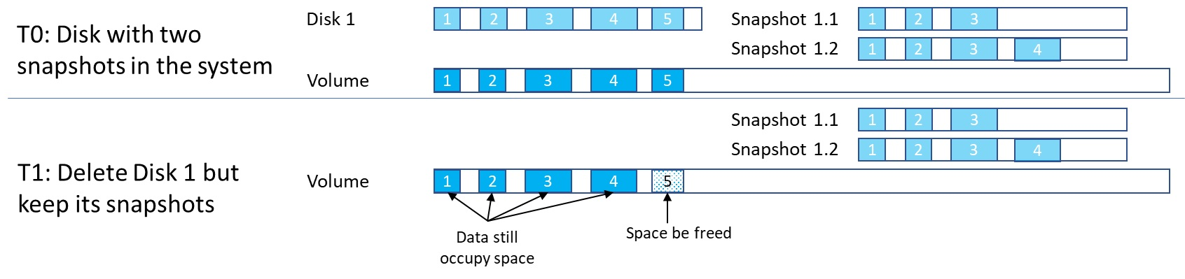 Beispiel: Block nach dem Löschen eines Datenträgers.